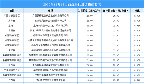 2025年11月20日全国各地最新白条鸡价格行情走势分析