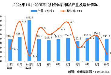 2025年10月全国乳制品产量数据统计分析