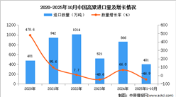 2025年1-10月中国高粱进口数据统计分析：进口量401万吨
