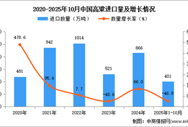 2025年1-10月中國高粱進口數(shù)據(jù)統(tǒng)計分析：進口量401萬噸