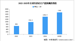 2025年全球光伏硅片產(chǎn)量及產(chǎn)能預(yù)測分析（圖）