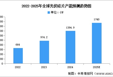 2025年全球光伏硅片產(chǎn)量及產(chǎn)能預(yù)測(cè)分析（圖）