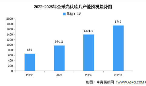 2025年全球光伏硅片产量及产能预测分析（图）
