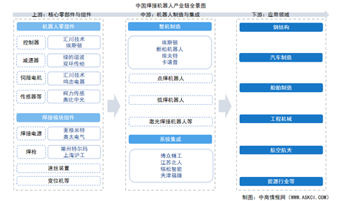 2025年中国焊接机器人产业链图谱及投资布局分析（附产业链全景图）