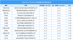 2025年11月20日全國(guó)各地最新白條豬價(jià)格行情走勢(shì)分析