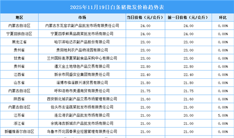 2025年11月20日全国各地最新白条猪价格行情走势分析