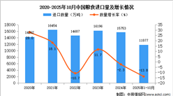 2025年1-10月中国粮食进口数据统计分析：进口量11877万吨