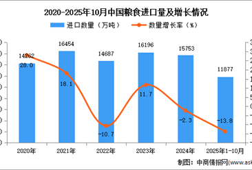 2025年1-10月中国粮食进口数据统计分析：进口量11877万吨