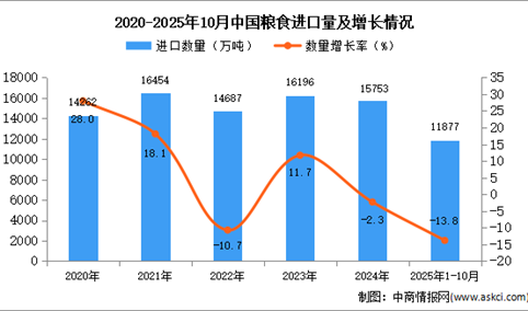 2025年1-10月中国粮食进口数据统计分析：进口量11877万吨
