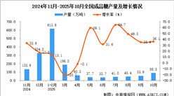 2025年10月全国成品糖产量数据统计分析