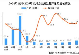 2025年10月全国成品糖产量数据统计分析