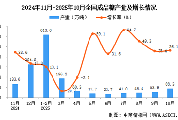 2025年10月全国成品糖产量数据统计分析