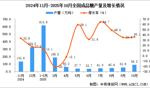 2025年10月全国成品糖产量数据统计分析