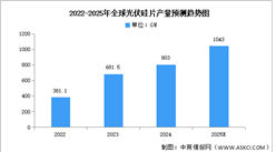 2025年全球及中國光伏硅片產(chǎn)量預(yù)測分析（圖）
