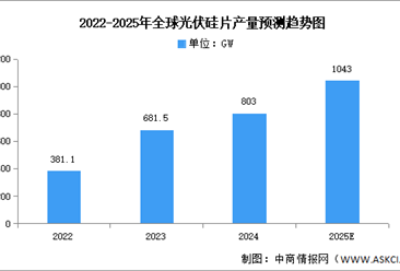 2025年全球及中國(guó)光伏硅片產(chǎn)量預(yù)測(cè)分析（圖）