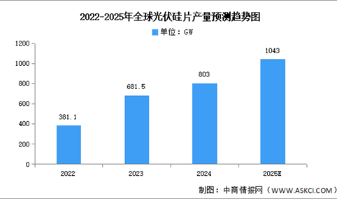 2025年全球及中国光伏硅片产量预测分析（图）
