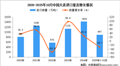 2025年1-10月中国大麦进口数据统计分析：进口量同比下降29.7%