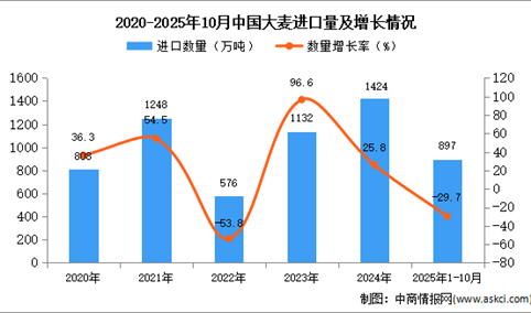 2025年1-10月中国大麦进口数据统计分析：进口量同比下降29.7%