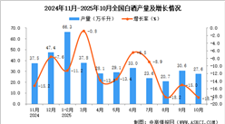 2025年10月全国白酒产量数据统计分析