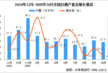 2025年10月全国白酒产量数据统计分析