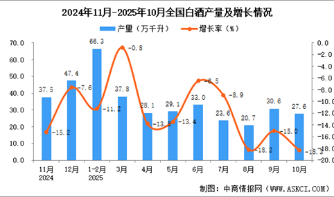 2025年10月全国白酒产量数据统计分析
