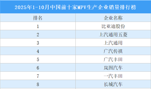 2025年1-10月中国前十家MPV生产企业销量排行榜（附榜单）