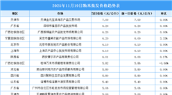 2025年11月20日全国各地最新大米价格行情走势分析