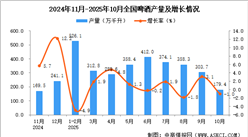 2025年10月全國(guó)啤酒產(chǎn)量數(shù)據(jù)統(tǒng)計(jì)分析