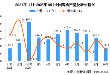 2025年10月全国啤酒产量数据统计分析