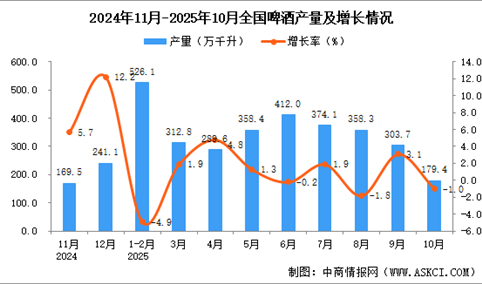 2025年10月全国啤酒产量数据统计分析