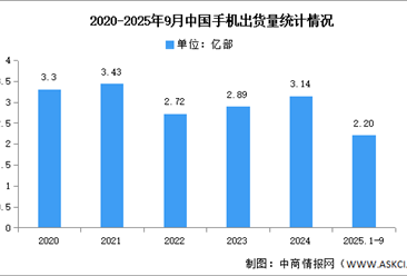 2025年1-9月中国手机市场分析：累计出货量同比下降0.3%（图）