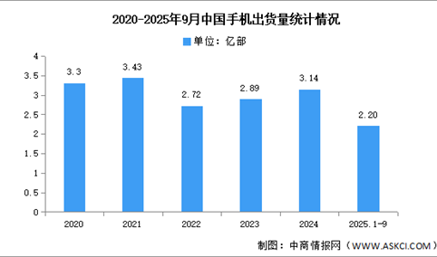 2025年1-9月中国手机市场分析：累计出货量同比下降0.3%（图）