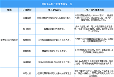 2025年全行业无人机注册量及重点企业布局分析（图）