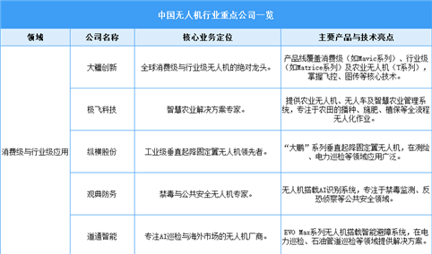 2025年全行业无人机注册量及重点企业布局分析（图）