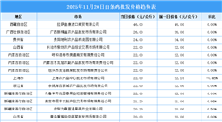 2025年11月21日全國各地最新白條雞價格行情走勢分析