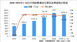 2025年1-10中國品牌乘用車銷量情況：品牌乘用車銷量占有率69.4%（圖）