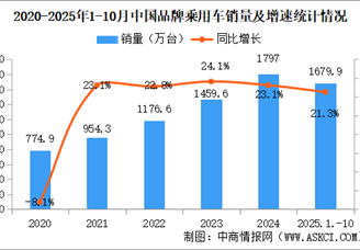 2025年1-10中國(guó)品牌乘用車(chē)銷(xiāo)量情況：品牌乘用車(chē)銷(xiāo)量占有率69.4%（圖）