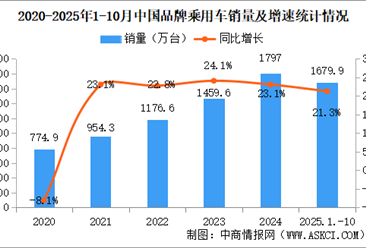 2025年1-10中国品牌乘用车销量情况：品牌乘用车销量占有率69.4%（图）