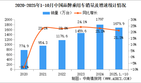 2025年1-10中国品牌乘用车销量情况：品牌乘用车销量占有率69.4%（图）
