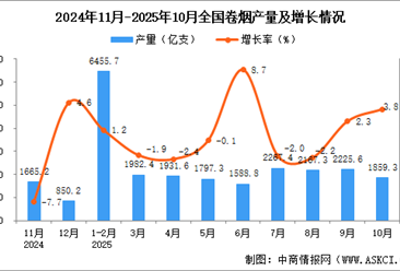 2025年10月全国卷烟产量数据统计分析