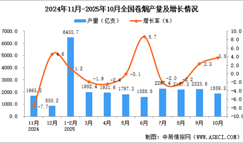 2025年10月全国卷烟产量数据统计分析