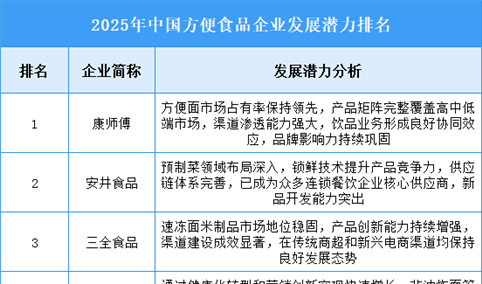 2025年中国方便食品企业发展潜力排名