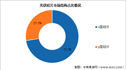 2025年中國(guó)光伏硅片產(chǎn)量及市場(chǎng)結(jié)構(gòu)預(yù)測(cè)分析（圖）