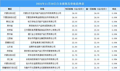 2025年11月21日全国各地最新白条猪价格行情走势分析