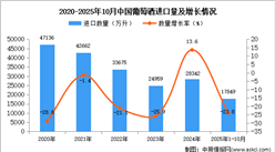 2025年1-10月中国葡萄酒进口数据统计分析：进口量同比下降23.8%