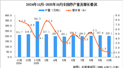2025年10月全國紗產(chǎn)量數(shù)據(jù)統(tǒng)計分析
