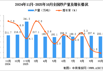 2025年10月全国纱产量数据统计分析