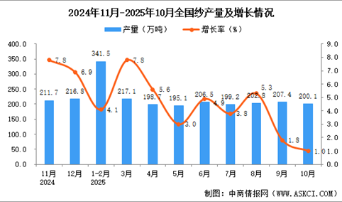 2025年10月全国纱产量数据统计分析