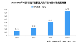 2025年中國智能焊接機器人用焊接電源及焊槍市場規(guī)模預測分析（圖）