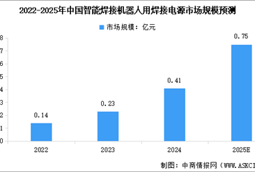 2025年中国智能焊接机器人用焊接电源及焊枪市场规模预测分析（图）